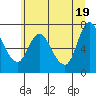 Tide chart for Columbia River, Knappa, Oregon on 2021/06/19