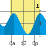 Tide chart for Columbia River, Knappa, Oregon on 2021/06/1