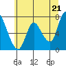 Tide chart for Columbia River, Knappa, Oregon on 2021/06/21