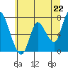 Tide chart for Columbia River, Knappa, Oregon on 2021/06/22
