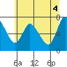 Tide chart for Columbia River, Knappa, Oregon on 2021/06/4