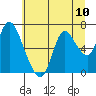 Tide chart for Columbia River, Knappa, Oregon on 2021/07/10