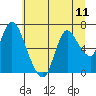 Tide chart for Columbia River, Knappa, Oregon on 2021/07/11