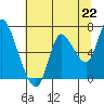 Tide chart for Columbia River, Knappa, Oregon on 2021/07/22