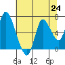 Tide chart for Columbia River, Knappa, Oregon on 2021/07/24