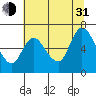 Tide chart for Columbia River, Knappa, Oregon on 2021/07/31