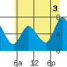 Tide chart for Columbia River, Knappa, Oregon on 2021/07/3