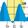Tide chart for Columbia River, Knappa, Oregon on 2021/08/10