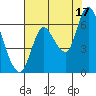 Tide chart for Columbia River, Knappa, Oregon on 2021/08/17
