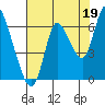 Tide chart for Columbia River, Knappa, Oregon on 2021/08/19