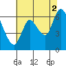 Tide chart for Columbia River, Knappa, Oregon on 2021/08/2