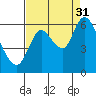 Tide chart for Columbia River, Knappa, Oregon on 2021/08/31