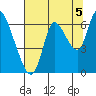 Tide chart for Columbia River, Knappa, Oregon on 2021/08/5