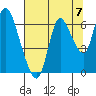 Tide chart for Columbia River, Knappa, Oregon on 2021/08/7
