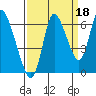 Tide chart for Columbia River, Knappa, Oregon on 2021/09/18