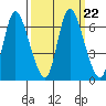 Tide chart for Columbia River, Knappa, Oregon on 2021/09/22