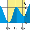 Tide chart for Columbia River, Knappa, Oregon on 2021/09/3