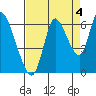 Tide chart for Columbia River, Knappa, Oregon on 2021/09/4