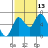 Tide chart for Columbia River, Knappa, Oregon on 2021/10/13