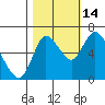 Tide chart for Columbia River, Knappa, Oregon on 2021/10/14