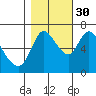Tide chart for Columbia River, Knappa, Oregon on 2021/10/30