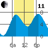 Tide chart for Columbia River, Knappa, Oregon on 2021/11/11
