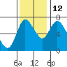 Tide chart for Columbia River, Knappa, Oregon on 2021/11/12