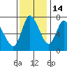 Tide chart for Columbia River, Knappa, Oregon on 2021/11/14