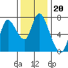 Tide chart for Columbia River, Knappa, Oregon on 2021/11/20