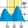 Tide chart for Columbia River, Knappa, Oregon on 2021/11/22