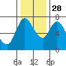 Tide chart for Columbia River, Knappa, Oregon on 2021/11/28