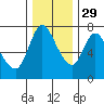 Tide chart for Columbia River, Knappa, Oregon on 2021/11/29