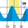 Tide chart for Columbia River, Knappa, Oregon on 2021/11/30