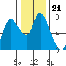 Tide chart for Columbia River, Knappa, Oregon on 2021/12/21