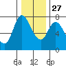 Tide chart for Columbia River, Knappa, Oregon on 2021/12/27