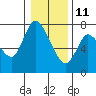 Tide chart for Knappa, Knappa Slough, Oregon on 2022/01/11
