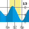Tide chart for Knappa, Knappa Slough, Oregon on 2022/01/13