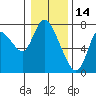 Tide chart for Knappa, Knappa Slough, Oregon on 2022/01/14