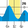 Tide chart for Knappa, Knappa Slough, Oregon on 2022/01/26
