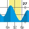 Tide chart for Knappa, Knappa Slough, Oregon on 2022/01/27