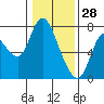 Tide chart for Knappa, Knappa Slough, Oregon on 2022/01/28
