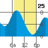 Tide chart for Columbia River, Knappa, Oregon on 2022/02/25