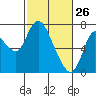 Tide chart for Columbia River, Knappa, Oregon on 2022/02/26