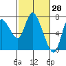 Tide chart for Columbia River, Knappa, Oregon on 2022/02/28