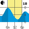 Tide chart for Columbia River, Knappa, Oregon on 2022/03/10