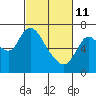 Tide chart for Columbia River, Knappa, Oregon on 2022/03/11