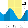 Tide chart for Columbia River, Knappa, Oregon on 2022/03/12