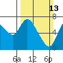 Tide chart for Columbia River, Knappa, Oregon on 2022/03/13