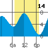Tide chart for Columbia River, Knappa, Oregon on 2022/03/14