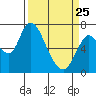 Tide chart for Columbia River, Knappa, Oregon on 2022/03/25